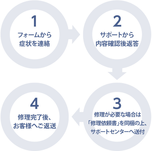 修理の流れ